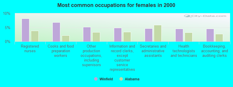 Most common occupations for females in 2000