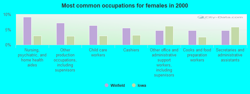 Most common occupations for females in 2000