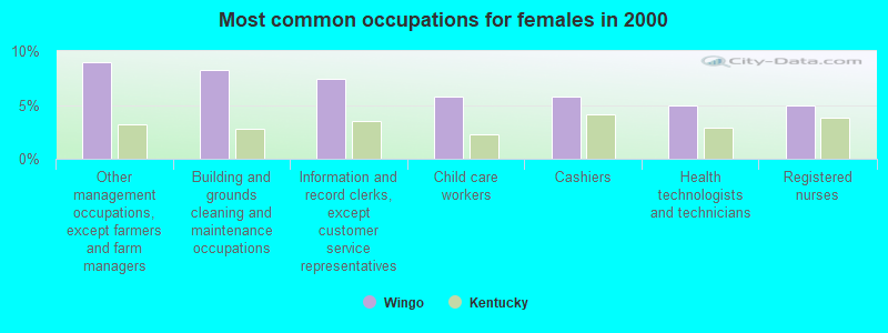 Most common occupations for females in 2000