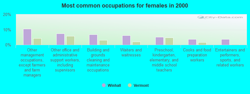 Most common occupations for females in 2000