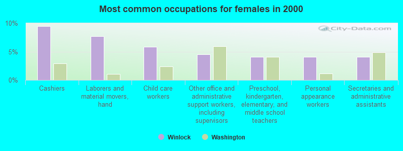 Most common occupations for females in 2000