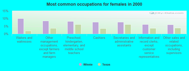 Most common occupations for females in 2000