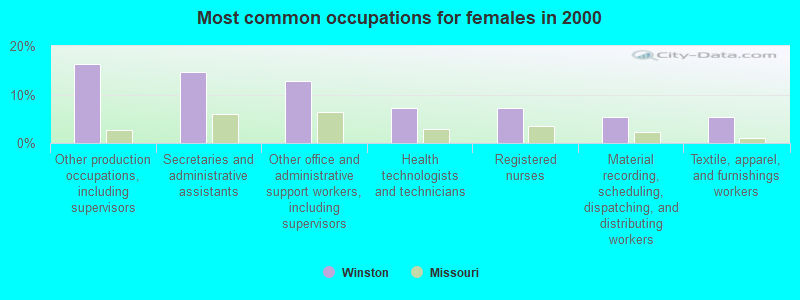 Most common occupations for females in 2000