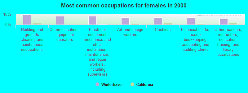 Most common occupations for females in 2000