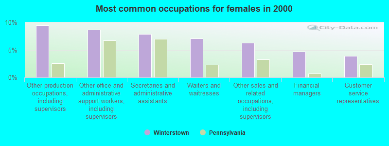 Most common occupations for females in 2000