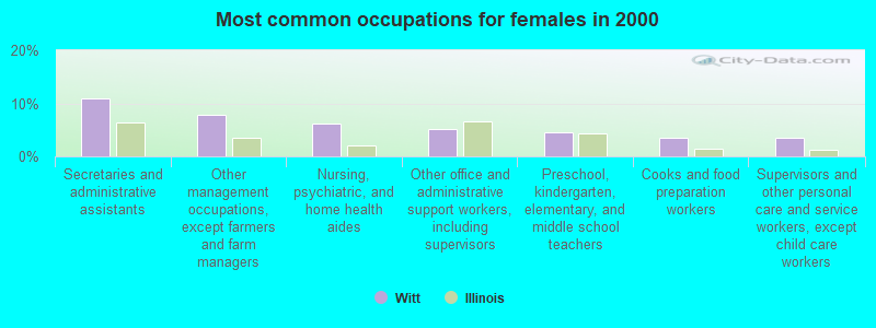 Most common occupations for females in 2000