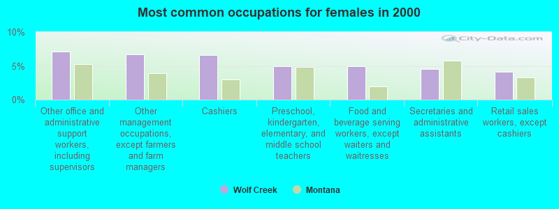 Most common occupations for females in 2000