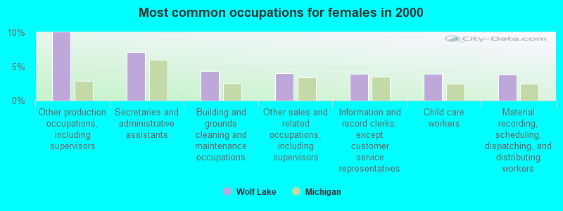 Most common occupations for females in 2000