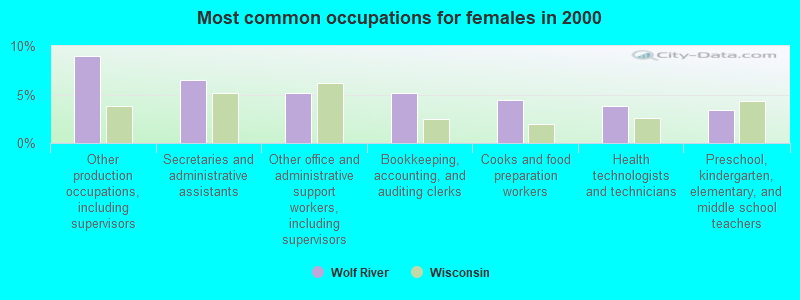 Most common occupations for females in 2000