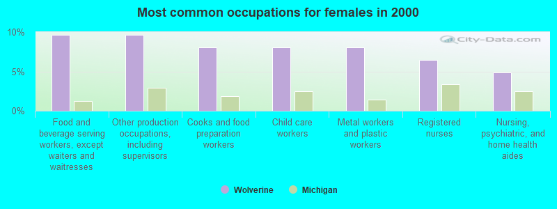 Most common occupations for females in 2000