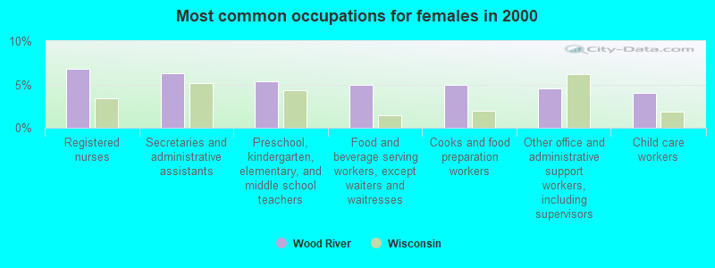 Most common occupations for females in 2000