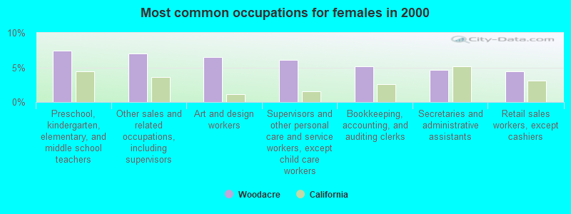 Most common occupations for females in 2000