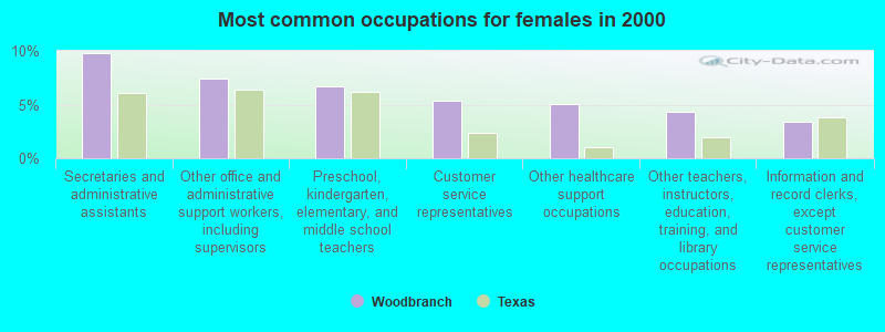 Most common occupations for females in 2000