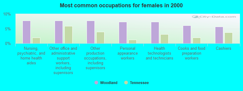 Most common occupations for females in 2000