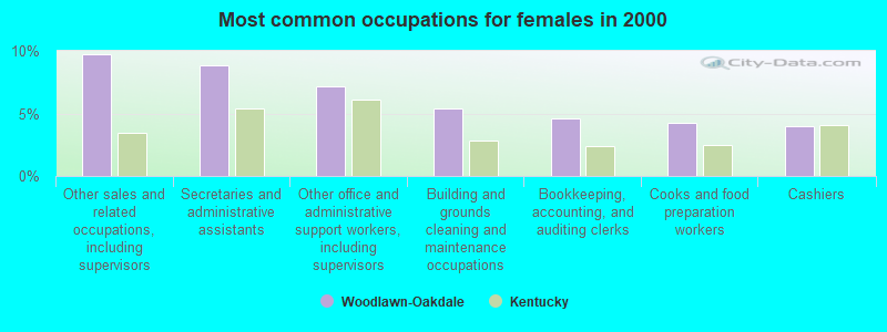 Most common occupations for females in 2000