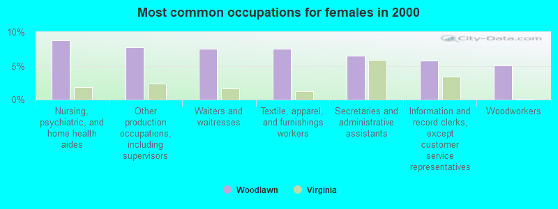 Most common occupations for females in 2000