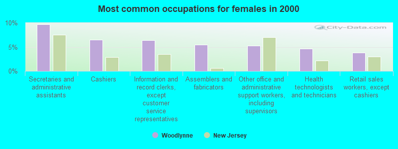 Most common occupations for females in 2000