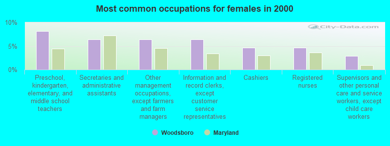 Most common occupations for females in 2000