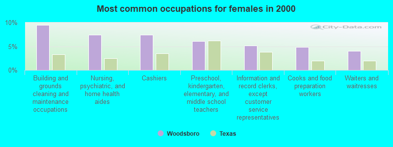 Most common occupations for females in 2000