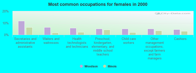 Most common occupations for females in 2000