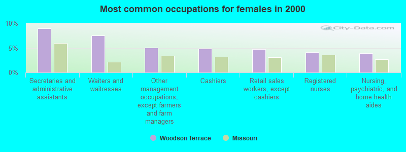 Most common occupations for females in 2000