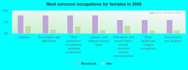 Most common occupations for females in 2000