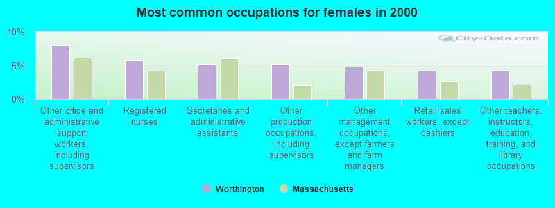 Most common occupations for females in 2000