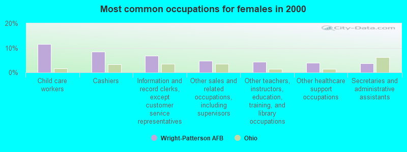 Most common occupations for females in 2000