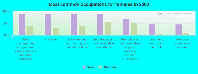 Most common occupations for females in 2000