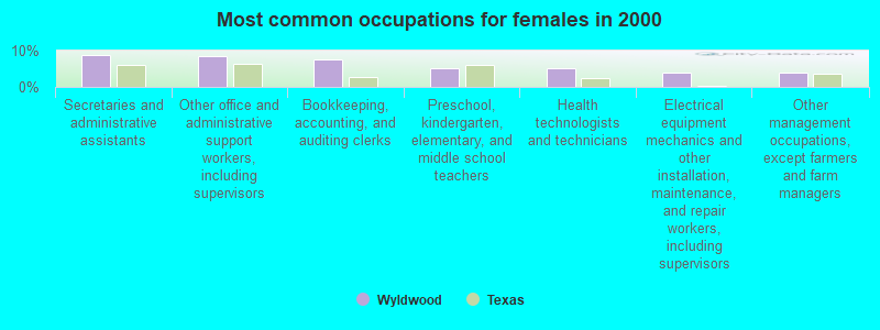 Most common occupations for females in 2000