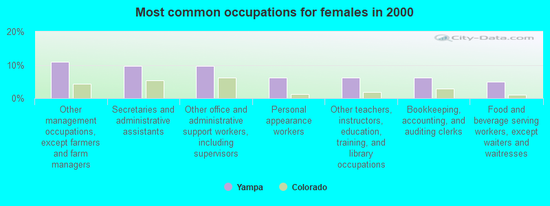 Most common occupations for females in 2000