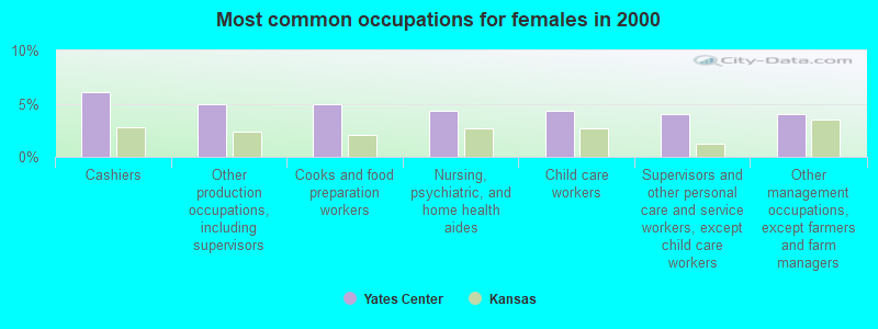 Most common occupations for females in 2000