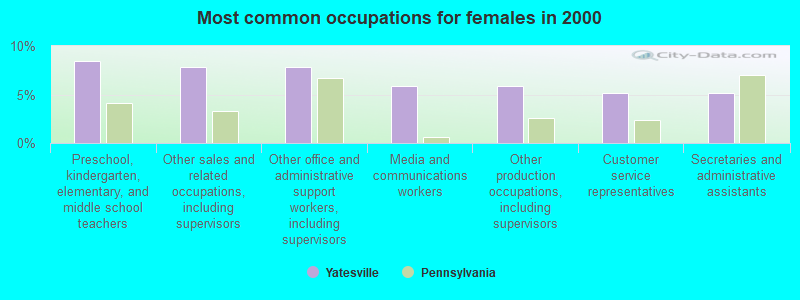 Most common occupations for females in 2000