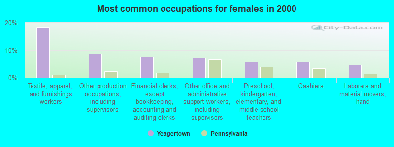 Most common occupations for females in 2000