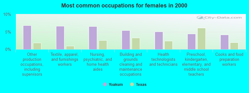 Most common occupations for females in 2000