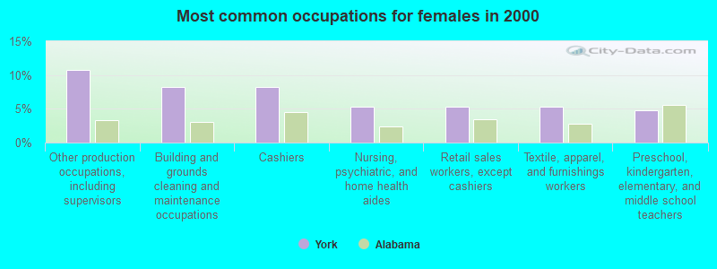 Most common occupations for females in 2000