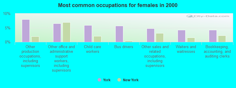 Most common occupations for females in 2000