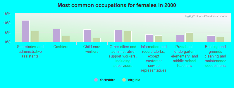 Most common occupations for females in 2000