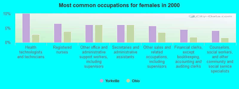 Most common occupations for females in 2000