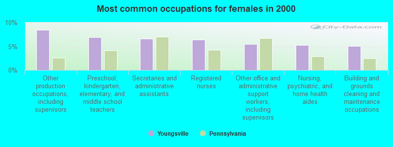 Most common occupations for females in 2000