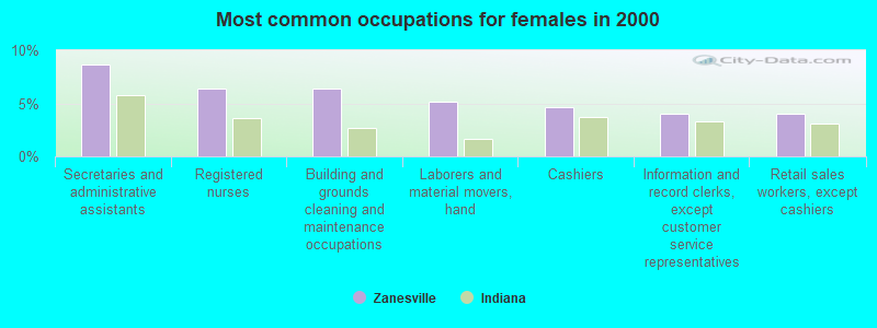 Most common occupations for females in 2000