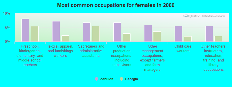 Most common occupations for females in 2000