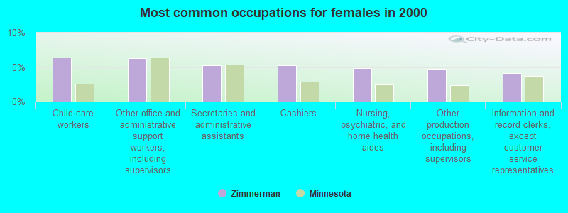 Most common occupations for females in 2000