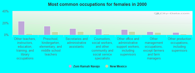 Most common occupations for females in 2000