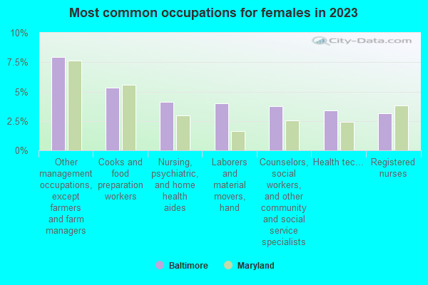 Most common occupations for females in 2019