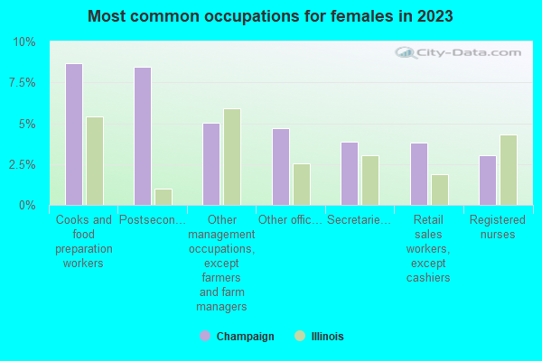 Most common occupations for females in 2019