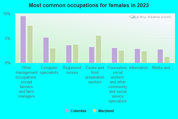 Most common occupations for females in 2019
