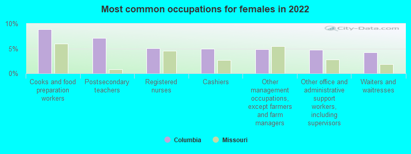 Most common occupations for females in 2022