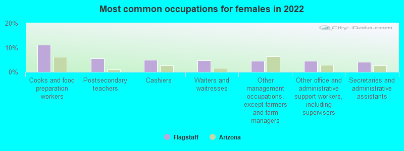 Flagstaff Arizona Az 86001 86011 Profile Population Maps Real Estate Averages Homes 8254