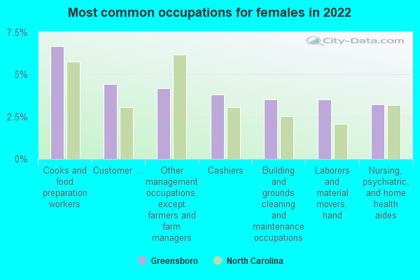 Greensboro North Carolina NC Profile Population Maps Real Estate   Common Occupations Female Greensboro NC Small 